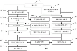 零件維護計劃的優化方法及其系統