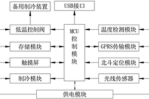 冷鏈物流運輸服務網絡中的環境監控裝置