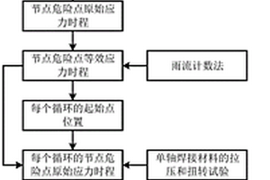 焊接空間網架節點焊縫風致多軸高周疲勞損傷評定方法