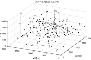 水聲傳感網多從節點協作輔助決策安全機制