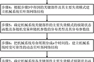 基于動態貝葉斯網絡的機械系統時變可靠性評估方法