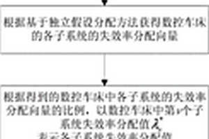 基于子系統相關性模型的數控車床可靠性分配方法