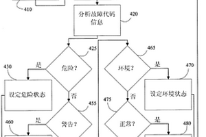 用于管理故障代碼的系統和方法