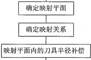 五軸數控側銑加工用刀具半徑補償方法