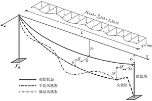 輸電線路側向不平衡力的擬靜力計算方法