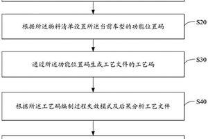 工藝文件編制方法、裝置、設備及存儲介質