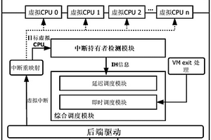 針對中斷持有者搶占問題的綜合調度方法及裝置