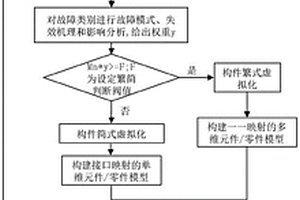 數字孿生復雜裝備解構模型及其解構方法