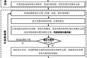 基于邊坡系統失穩風險的抗滑樁設計優化方法