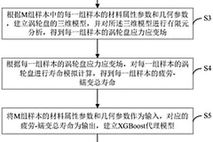 渦輪盤的疲勞-蠕變可靠性壽命評價方法