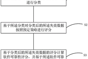 軟件可靠性評估方法、系統、設備及可讀存儲介質