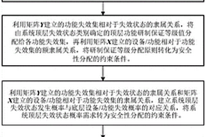 飛機系統安全性需求最優分配方法