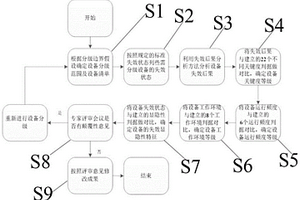 CPR1000型核電站設備分級識別方法