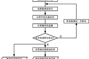 機械系統潛在性能退化的間接評估方法