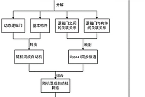 基于統計模型檢測的隨機混成系統安全性分析方法