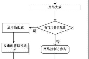 基于多重互補配置的話務路由快速恢復方法