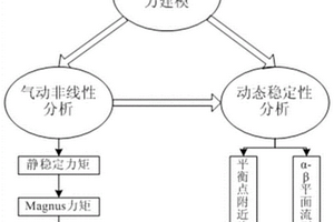 旋轉彈箭非定常氣動響應特性評估方法和系統