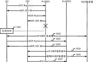 接入網絡系統中用于更新用戶設備P-CSCF配置的方法及其裝置