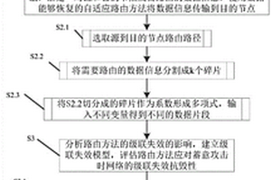 面向選擇性轉發攻擊的無標度網絡分布式自適應路由方法