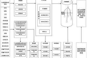 RV減速器全壽命周期知識圖譜構建方法