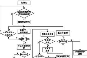 基于代碼段多副本對比機制提高程序可靠性方法