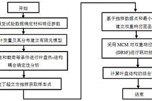 計算航空發動機葉盤高溫蠕變可靠性的雙重響應面法
