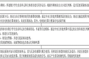 基于數字孿生的線控制動系統及其動態優化控制方法