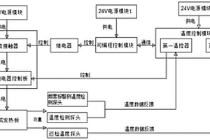 化成溫控系統及其控制方法