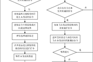無控制信道的水下動態頻譜接入方法
