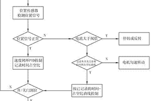 驅動屏蔽門的帶有位置傳感器的電機控制方法