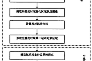視頻對象外邊界提取方法
