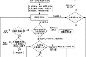 基于功率信號的磨削消空程與防碰撞方法