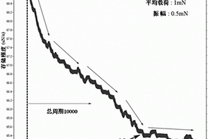 基于納米壓入測試技術的超薄銅膜疲勞失效預測方法