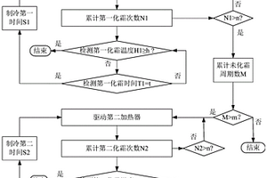 冰箱、化霜系統及化霜控制方法