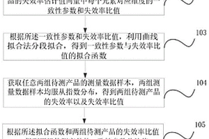 基于指數分布的產品失效率一致性檢驗方法