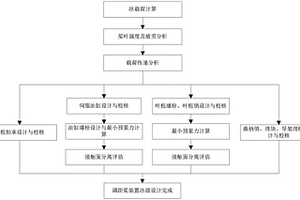 極地冰級船舶主推進調距槳裝置設計方法