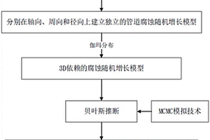引入內檢測數據的地震作用下腐蝕管道失效概率分析方法