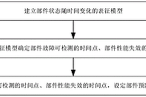 部件預防性維修方法