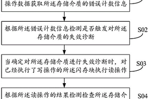 檢查存儲介質失效的方法、裝置和固態硬盤