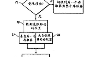 自動數據存儲庫、存取器的控制器及其方法