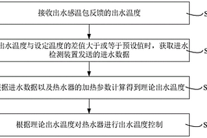 熱水器出水溫度控制方法、裝置和熱水器