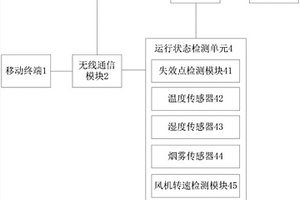 LED顯示屏運行狀態的遠程智能監控系統及方法