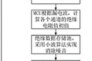 動力系統絕緣故障定位的方法及車輛