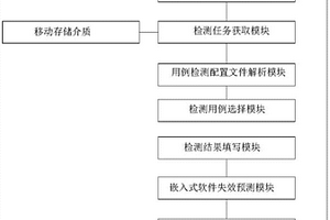嵌入式軟件診斷系統及方法