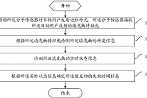 體內填充物的失效檢驗方法及移動終端