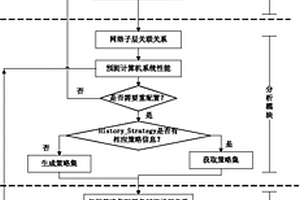 基于多尺度熵的跨層感知自配置系統及方法