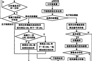 基于指定電子商務網站的定向爬蟲的實現方法