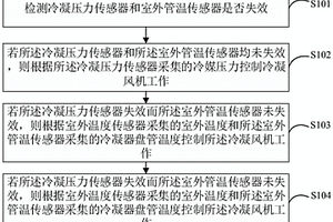 空調冷凝風機控制方法、裝置及控制器
