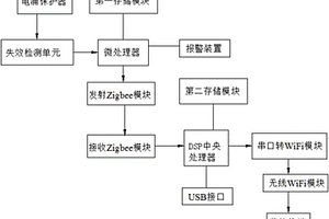 浪涌保護器的監控系統