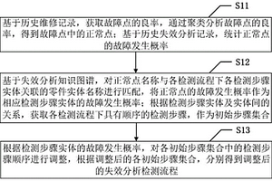 失效分析標準流程調整方法及系統